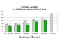 zelené školy
